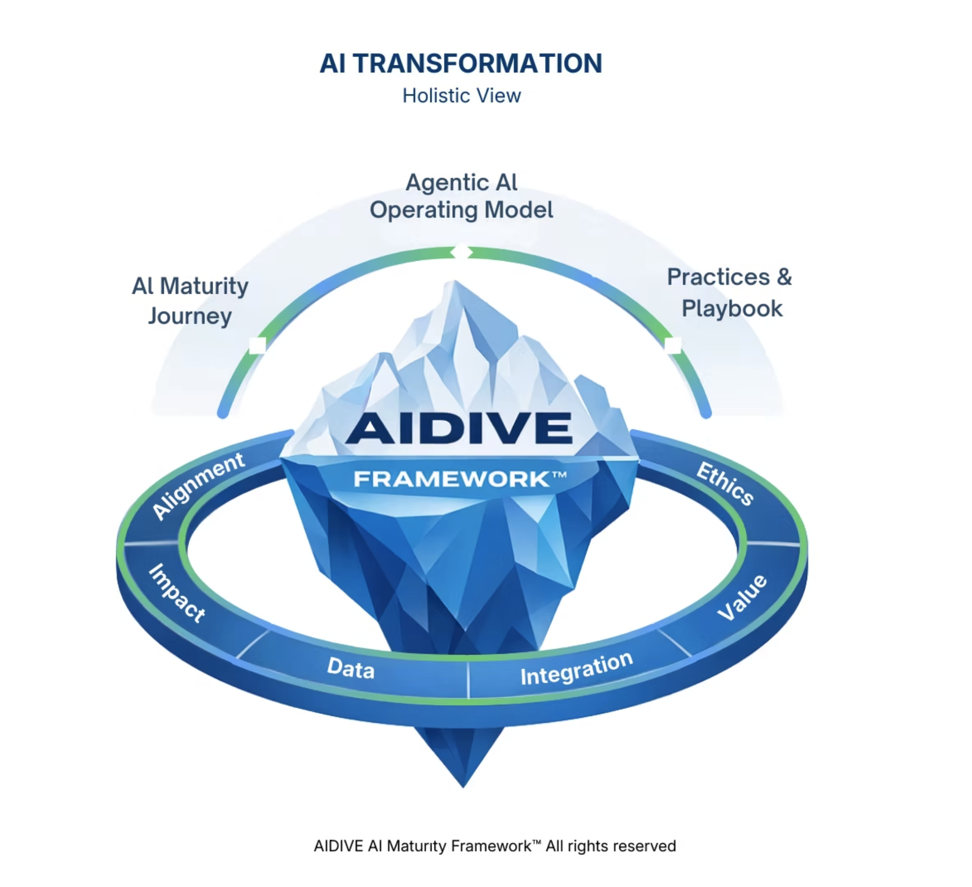 AIDIVE AI Maturity Framework
